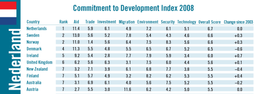 Nederland het beste voor ontwikkelingslanden