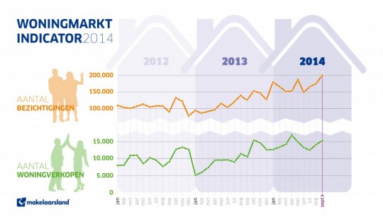 woningmarktindicator