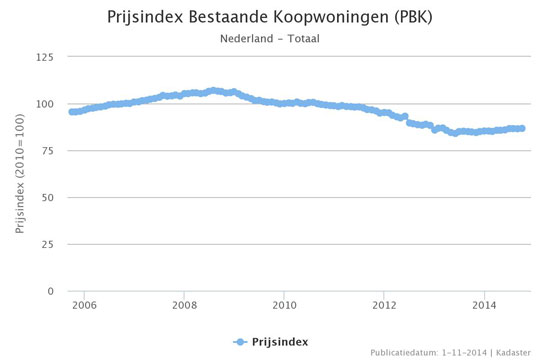 prijsindex-bestaande-koopwoningen