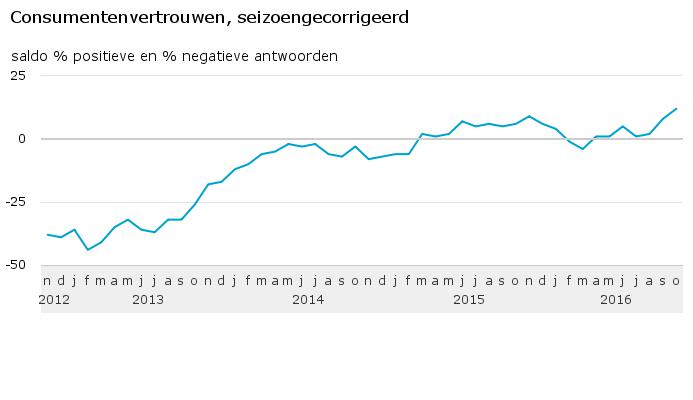 consumentenvertrouwen-seizoengecorrigeerd-16-10-19