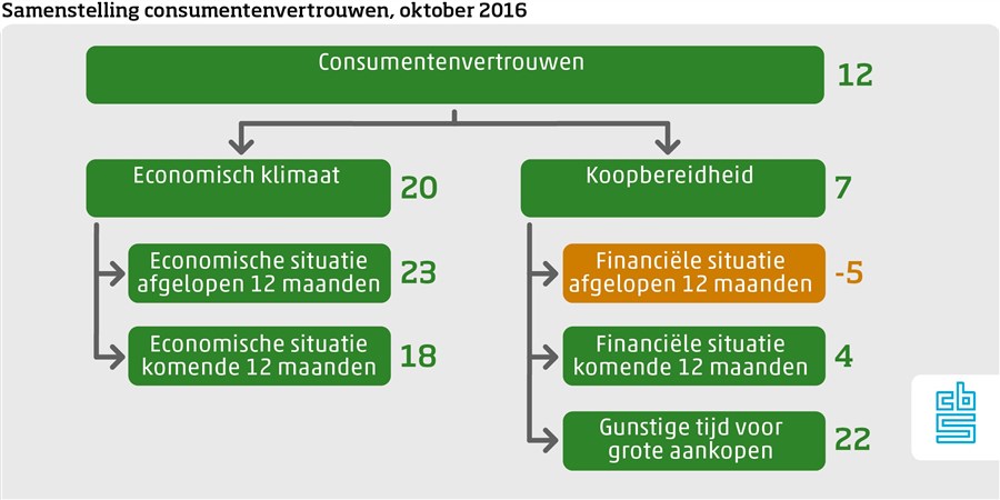 samenstelling-consumentenvertrouwen-oktober-2016